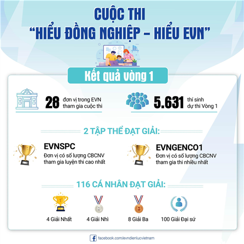  KẾT QUẢ VÒNG 1 CUỘC THI “HIỂU ĐỒNG NGHIỆP – HIỂU EVN”