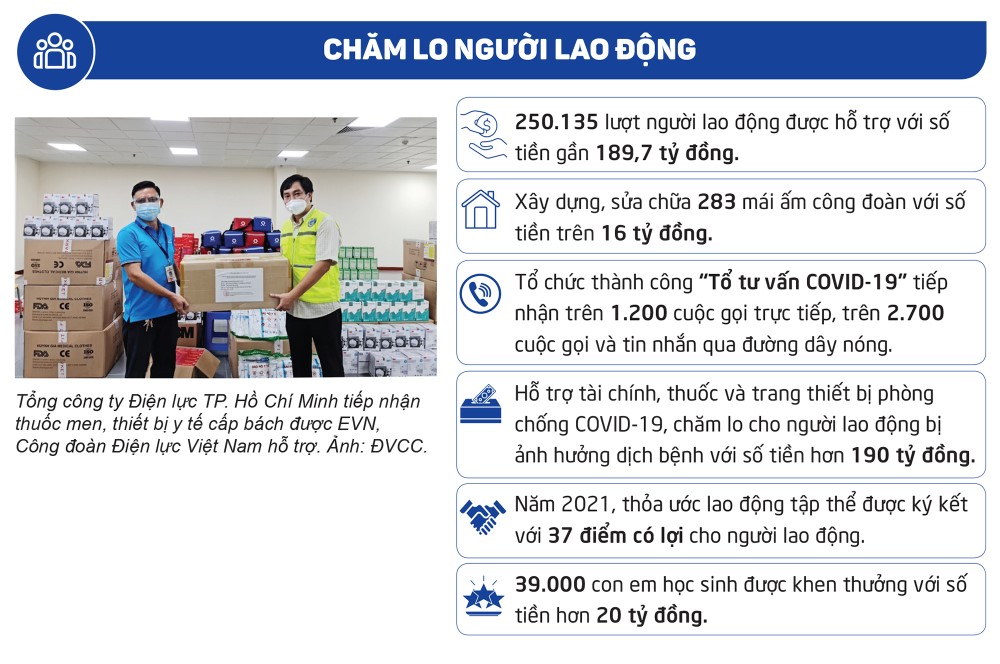 Công đoàn Điện lực Việt Nam nhiệm kỳ 2018 – 2023: Một số thành tựu nổi bật 1