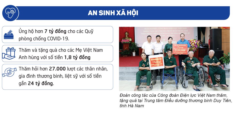 Công đoàn Điện lực Việt Nam nhiệm kỳ 2018 – 2023: Một số thành tựu nổi bật 2