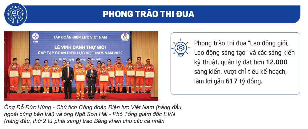 Công đoàn Điện lực Việt Nam nhiệm kỳ 2018 – 2023: Một số thành tựu nổi bật 3