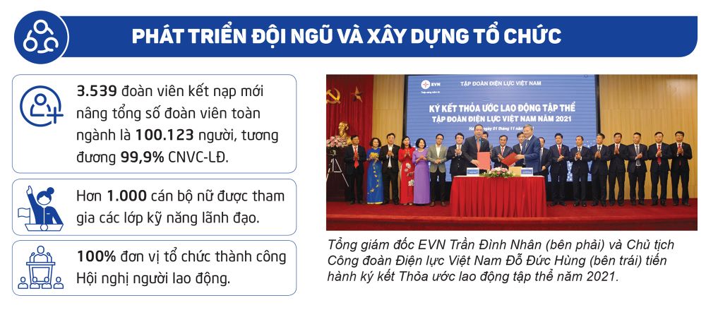 Công đoàn Điện lực Việt Nam nhiệm kỳ 2018 – 2023: Một số thành tựu nổi bật