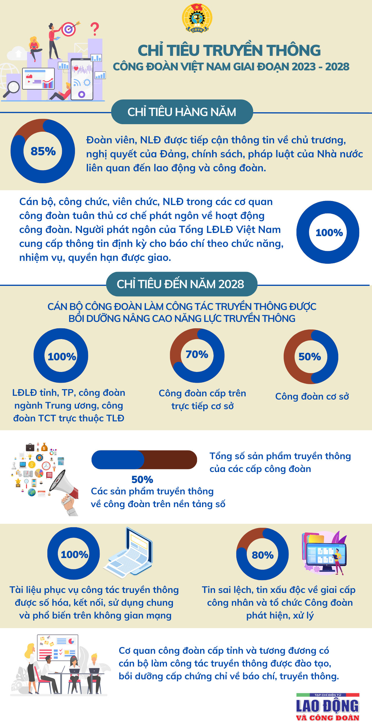 Những vấn đề đặt ra với truyền thông Công đoàn Việt Nam giai đoạn 2023-2028