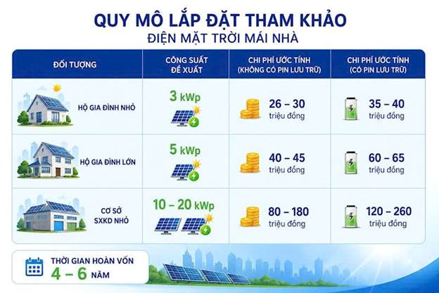 EVNHANOI: Điện mặt trời mái nhà, biến mái nhà thành nguồn điện chủ động.