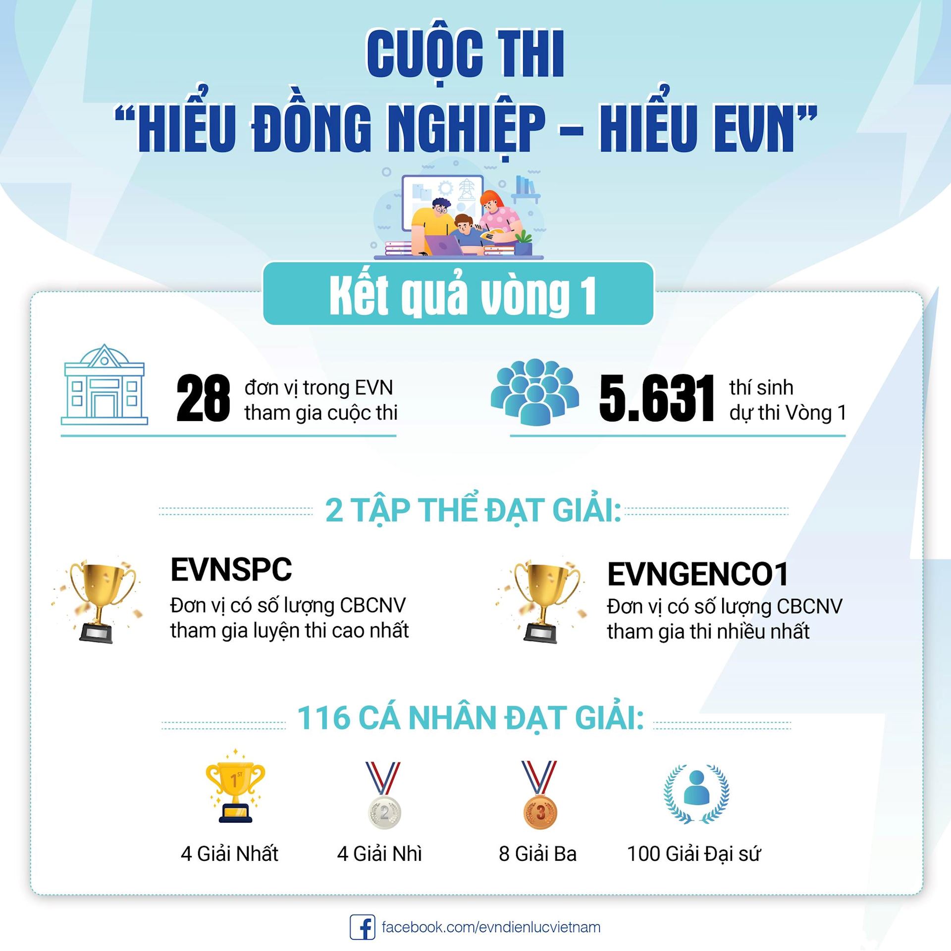  KẾT QUẢ VÒNG 1 CUỘC THI “HIỂU ĐỒNG NGHIỆP – HIỂU EVN”