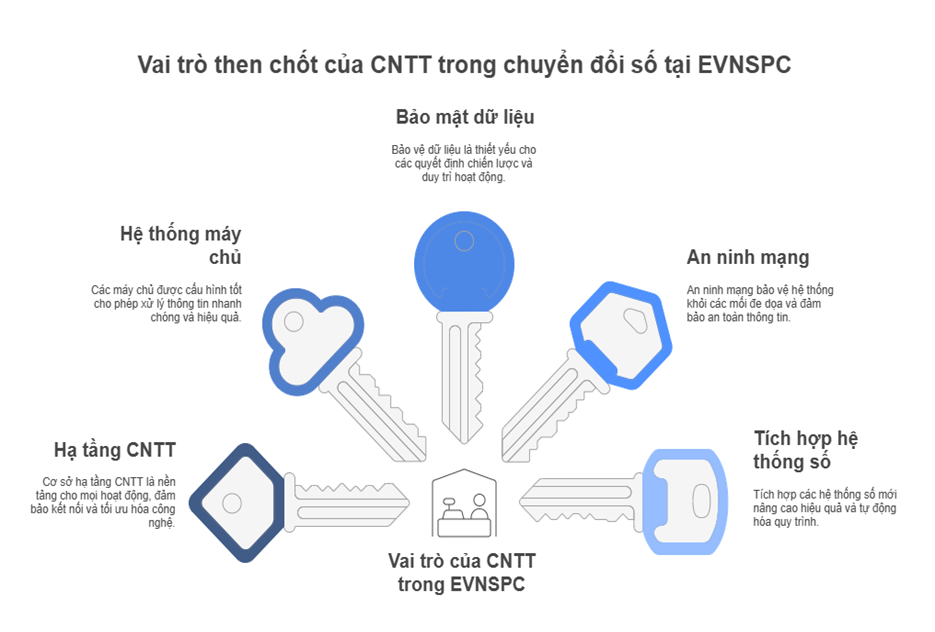 Người làm công nghệ thông tin đóng vai trò then chốt trong lộ trình chuyển đổi số của Tổng công ty Điện lực miền Nam